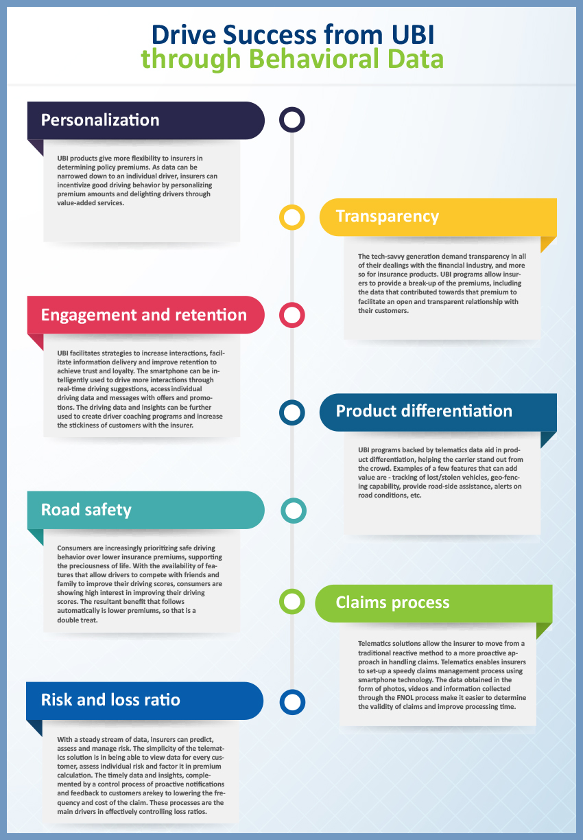 Drive success from UBI through accurate Underwriting